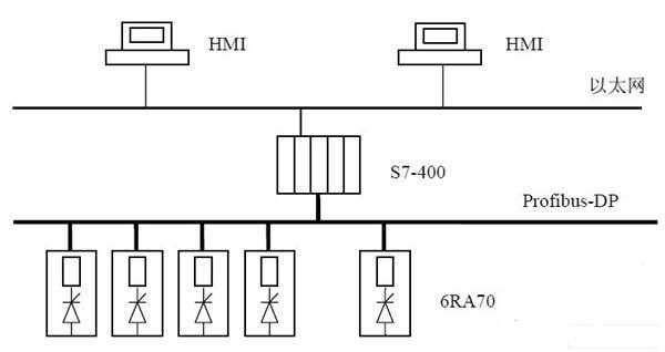 西門子s7-400在信號濾波方面的plc控制系統的應用