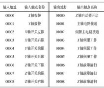 西門子plc與步進(jìn)電機(jī)在數(shù)控銑床中的控制系統(tǒng)