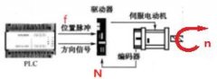 西門子plc編程與伺服驅動器、脈沖控制的關系